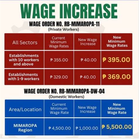 cdo minimum wage|DOLE to implement P40.